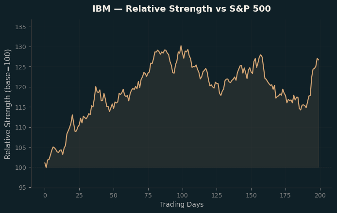 Relative to Index
