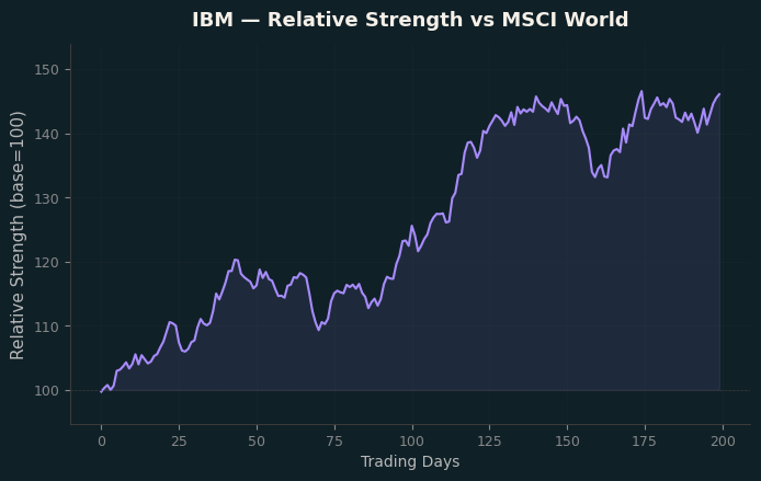 Relative to MSCI