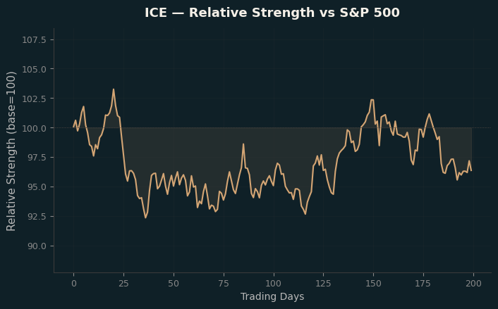 Relative to Index