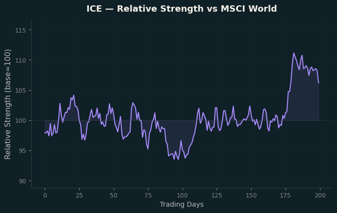 Relative to MSCI