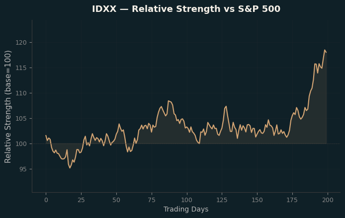 Relative to Index