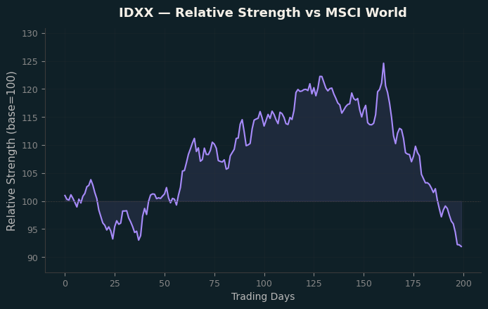 Relative to MSCI
