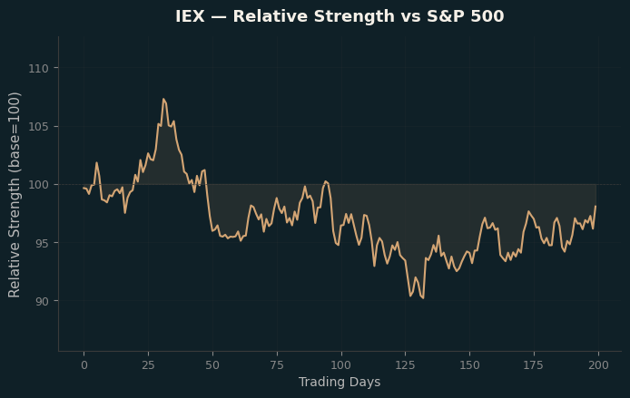 Relative to Index