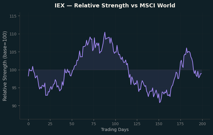 Relative to MSCI