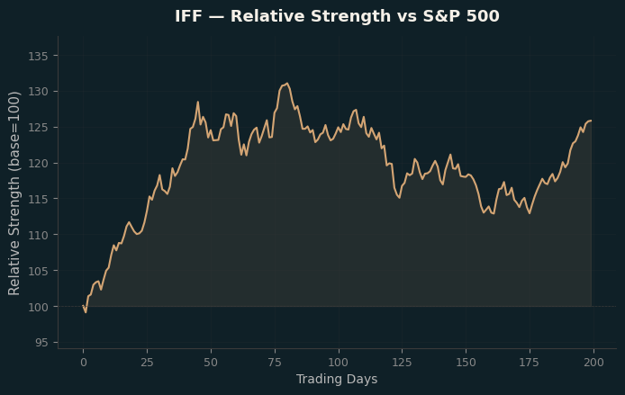 Relative to Index