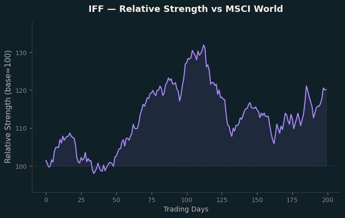 Relative to MSCI
