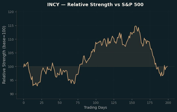 Relative to Index