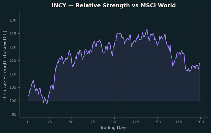 Relative to MSCI