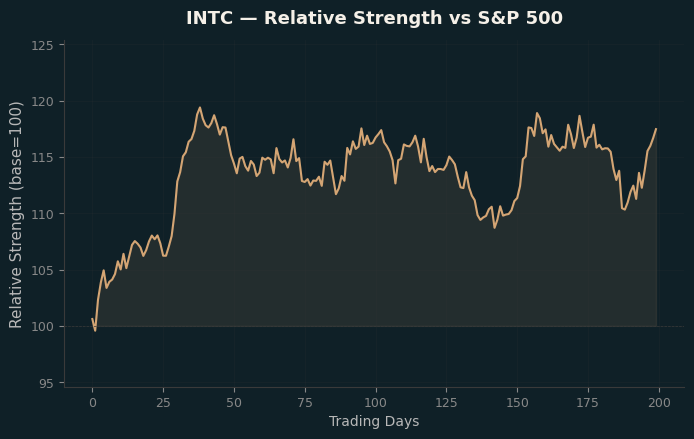 Relative to Index