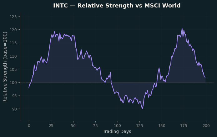 Relative to MSCI