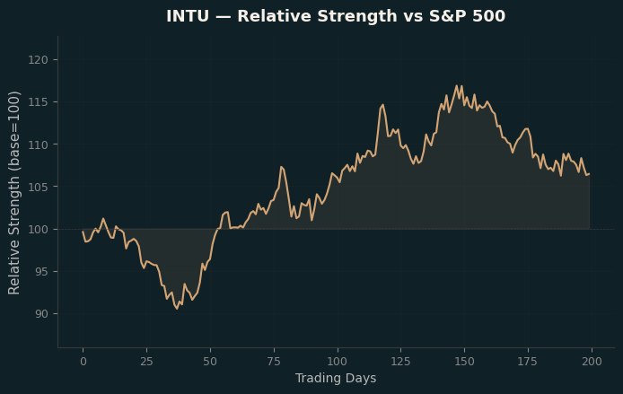 Relative to Index