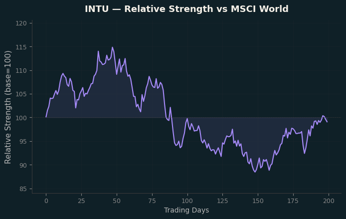 Relative to MSCI