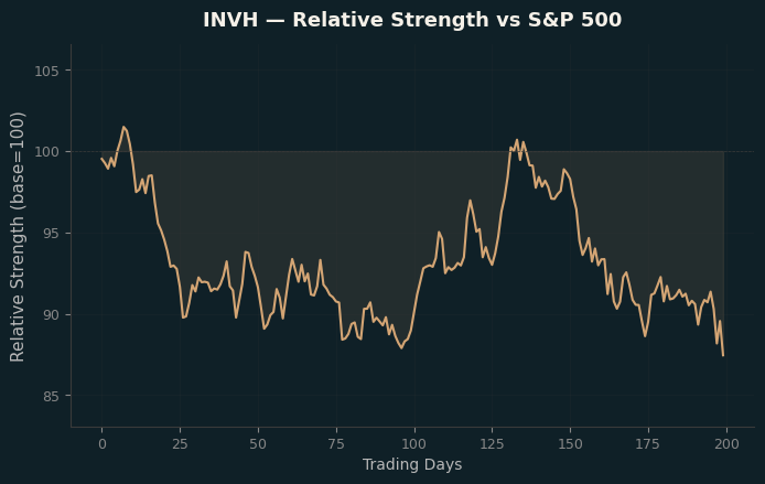 Relative to Index