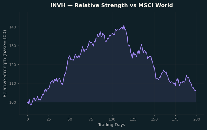 Relative to MSCI