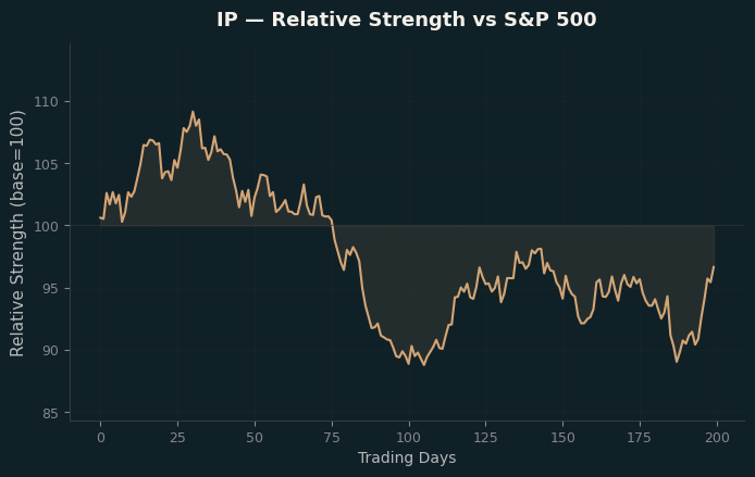 Relative to Index