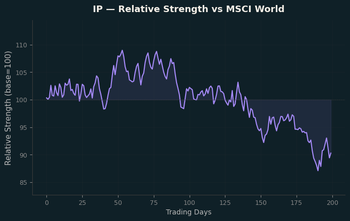 Relative to MSCI