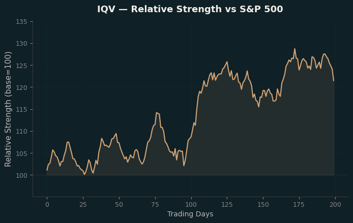 Relative to Index
