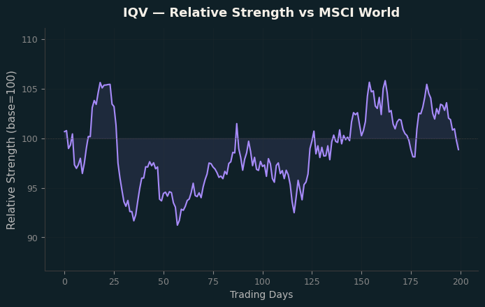 Relative to MSCI
