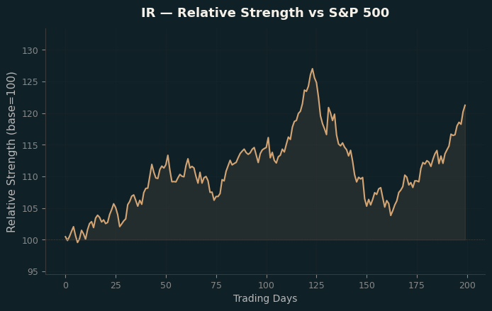 Relative to Index