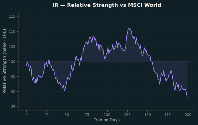 Relative to MSCI