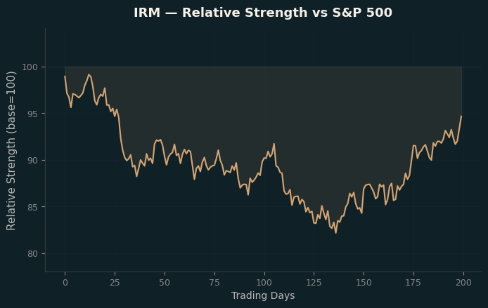 Relative to Index