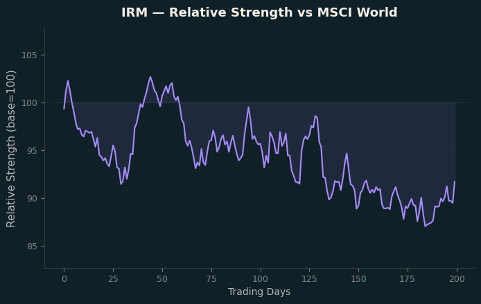 Relative to MSCI
