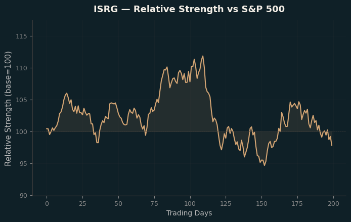 Relative to Index