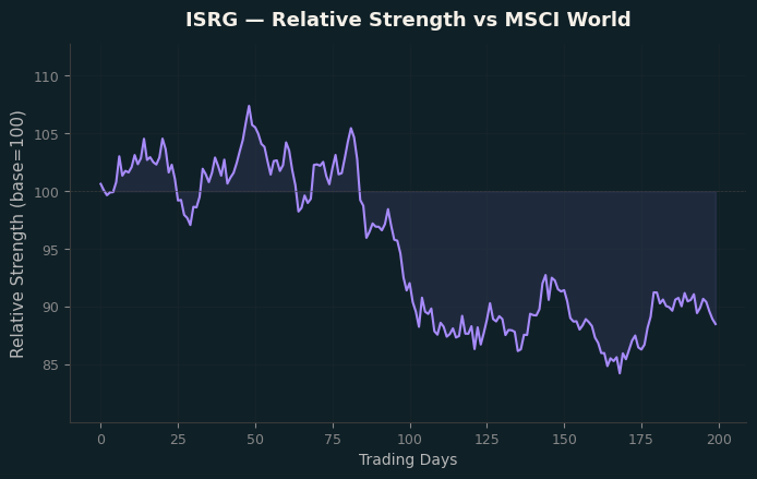 Relative to MSCI