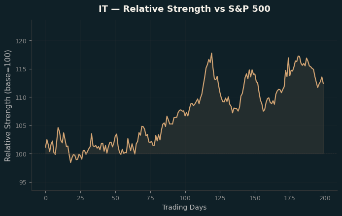 Relative to Index