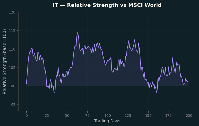 Relative to MSCI