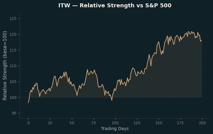 Relative to Index