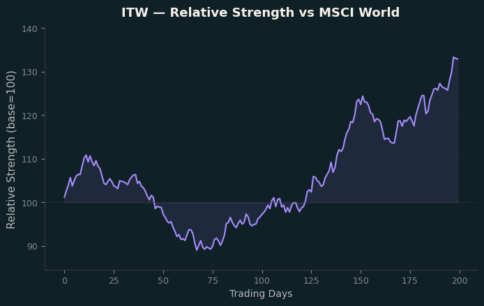Relative to MSCI