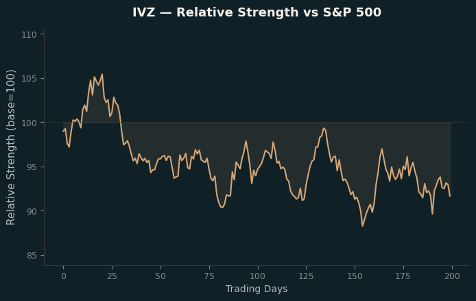 Relative to Index