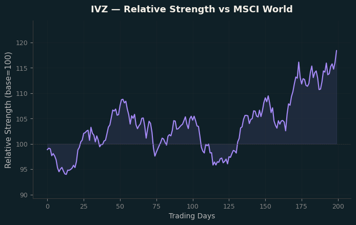 Relative to MSCI