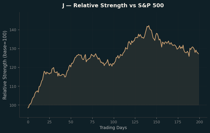 Relative to Index