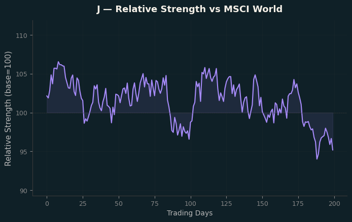 Relative to MSCI