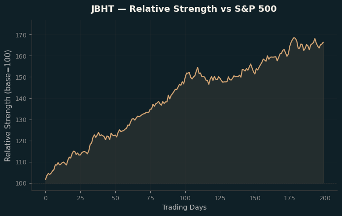 Relative to Index
