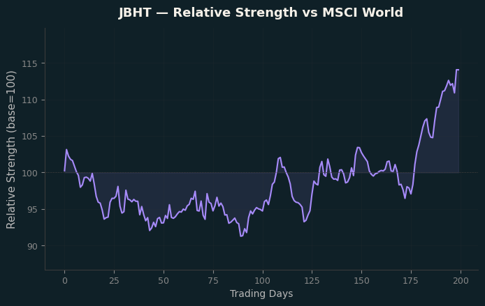 Relative to MSCI