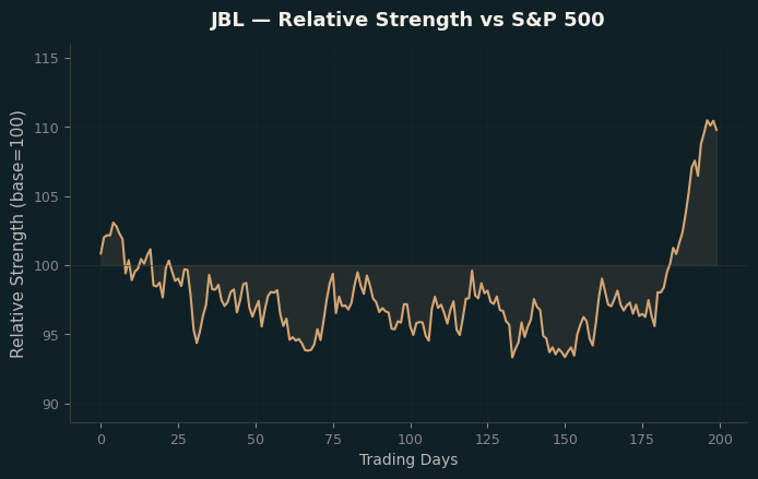 Relative to Index