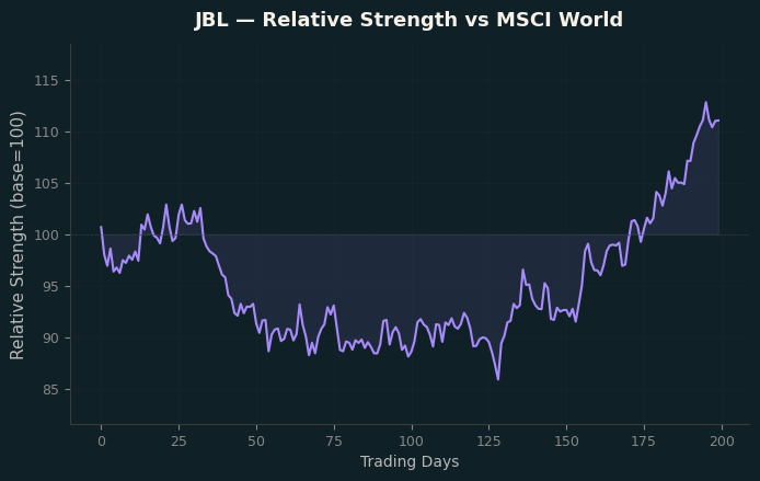 Relative to MSCI