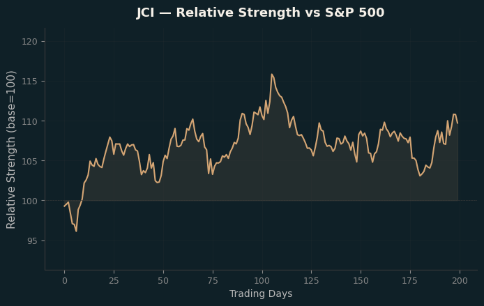 Relative to Index
