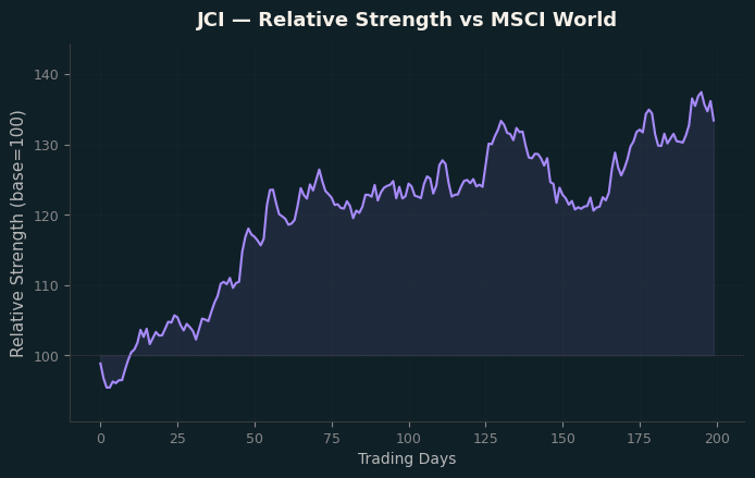 Relative to MSCI