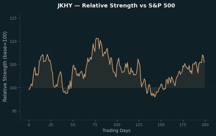 Relative to Index