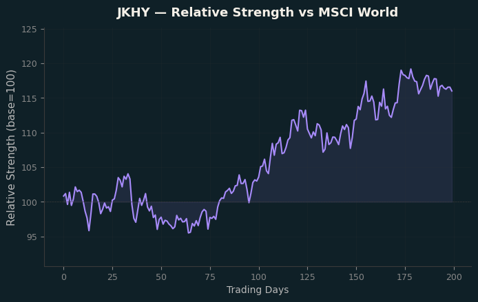 Relative to MSCI