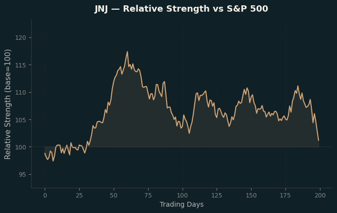 Relative to Index