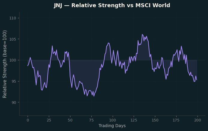 Relative to MSCI