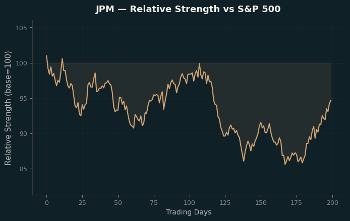 Relative to Index