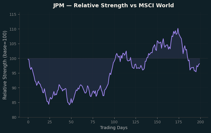 Relative to MSCI