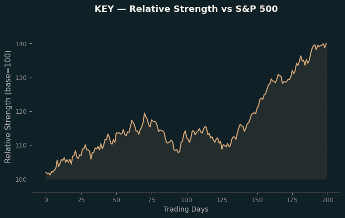 Relative to Index