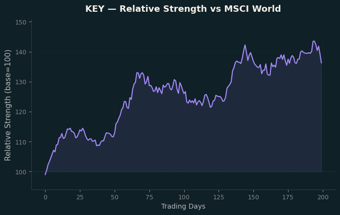 Relative to MSCI